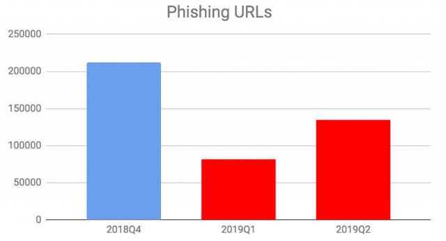 phishing urls